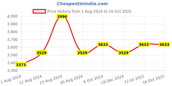 tatacliq.com Fablestreet Black Printed Co-Ord Set fablestreet Price History Graph from 1 Aug 2024 to 16 Oct 2025