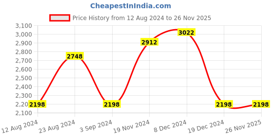 tatacliq.com Fablestreet Black Printed Jacket fablestreet Price History Graph from 12 Aug 2024 to 26 Nov 2025