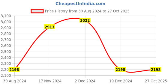 tatacliq.com Fablestreet Black Printed Jacket fablestreet Price History Graph from 30 Aug 2024 to 27 Oct 2025