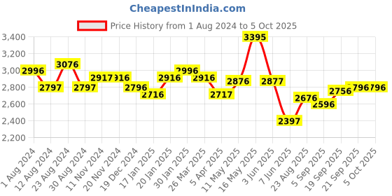 tatacliq.com Fablestreet Black Printed Midi Dress fablestreet Price History Graph from 1 Aug 2024 to 4 Oct 2025