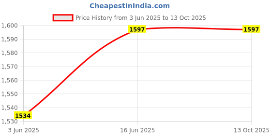 tatacliq.com FableStreet Black Printed Shift Dress fablestreet Price History Graph from 3 Jun 2025 to 13 Oct 2025