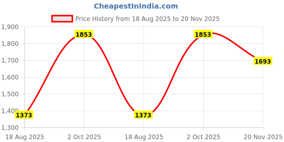 tatacliq.com FableStreet Black Printed Shift Dress fablestreet Price History Graph from 18 Aug 2025 to 20 Nov 2025