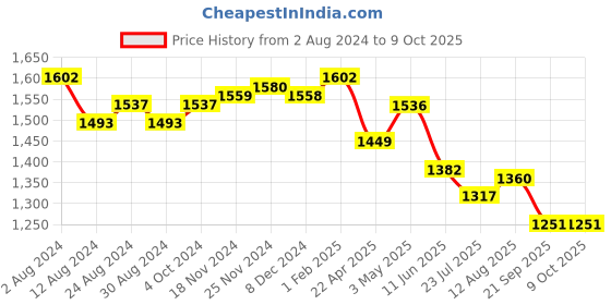tatacliq.com Fablestreet Black Printed Top fablestreet Price History Graph from 2 Aug 2024 to 9 Oct 2025