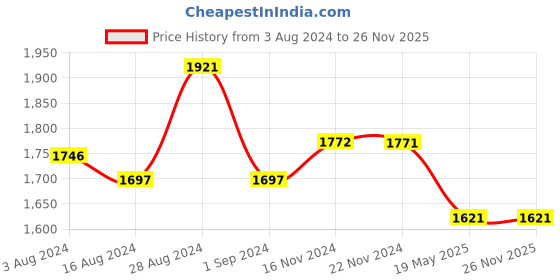 tatacliq.com Fablestreet Black Printed Top fablestreet Price History Graph from 3 Aug 2024 to 26 Nov 2025