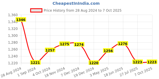 tatacliq.com FableStreet Black Printed Top fablestreet Price History Graph from 28 Aug 2024 to 7 Oct 2025
