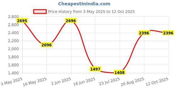 tatacliq.com FableStreet Black Printed Top fablestreet Price History Graph from 3 May 2025 to 12 Oct 2025
