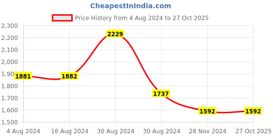 tatacliq.com Fablestreet Black Printed Wide Leg Trousers fablestreet Price History Graph from 4 Aug 2024 to 27 Oct 2025