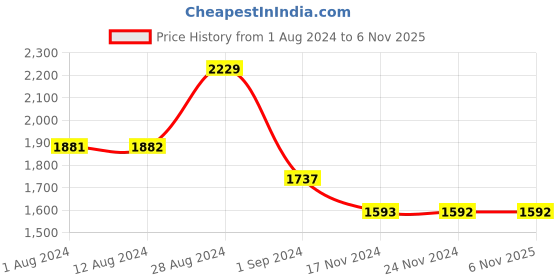 tatacliq.com Fablestreet Black Printed Wide Leg Trousers fablestreet Price History Graph from 1 Aug 2024 to 5 Nov 2025