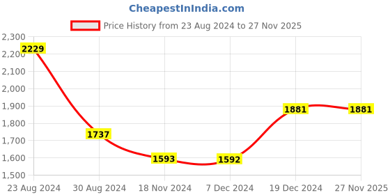 tatacliq.com Fablestreet Black Printed Wide Leg Trousers fablestreet Price History Graph from 23 Aug 2024 to 27 Nov 2025