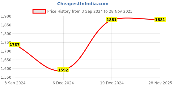 tatacliq.com Fablestreet Black Printed Wide Leg Trousers fablestreet Price History Graph from 3 Sep 2024 to 27 Nov 2025