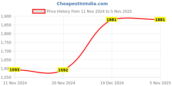 tatacliq.com Fablestreet Black Printed Wide Leg Trousers fablestreet Price History Graph from 11 Nov 2024 to 4 Nov 2025
