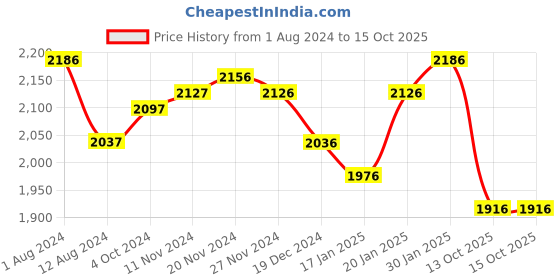 tatacliq.com Fablestreet Black Regular Fit A Line Dress fablestreet Price History Graph from 1 Aug 2024 to 14 Oct 2025