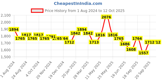 tatacliq.com FableStreet Black Regular Fit & Flare Dress fablestreet Price History Graph from 1 Aug 2024 to 12 Oct 2025