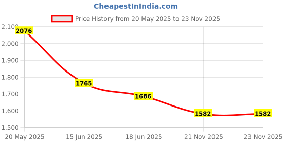 tatacliq.com FableStreet Black Regular Fit & Flare Dress fablestreet Price History Graph from 20 May 2025 to 23 Nov 2025