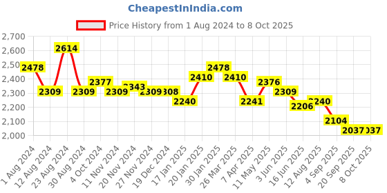 tatacliq.com Fablestreet Black Regular Fit Bodycon Dress fablestreet Price History Graph from 1 Aug 2024 to 4 Oct 2025