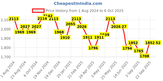 tatacliq.com Fablestreet Black Regular Fit Bootcut Pants fablestreet Price History Graph from 1 Aug 2024 to 5 Oct 2025