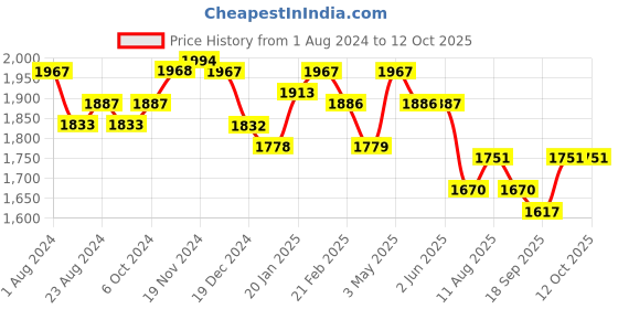 tatacliq.com FableStreet Black Regular Fit Culottes fablestreet Price History Graph from 1 Aug 2024 to 12 Oct 2025