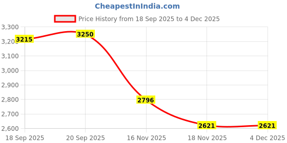 tatacliq.com Fablestreet Black Regular Fit Dress fablestreet Price History Graph from 18 Sep 2025 to 4 Dec 2025