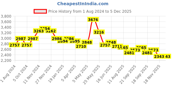 tatacliq.com Fablestreet Black Regular Fit Jacket fablestreet Price History Graph from 1 Aug 2024 to 5 Dec 2025