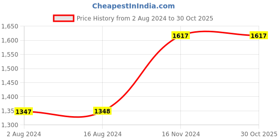 tatacliq.com FableStreet Black Regular Fit Jeggings fablestreet Price History Graph from 2 Aug 2024 to 30 Oct 2025