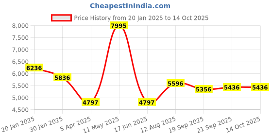 tatacliq.com Fablestreet Black Regular Fit Overcoat fablestreet Price History Graph from 20 Jan 2025 to 14 Oct 2025