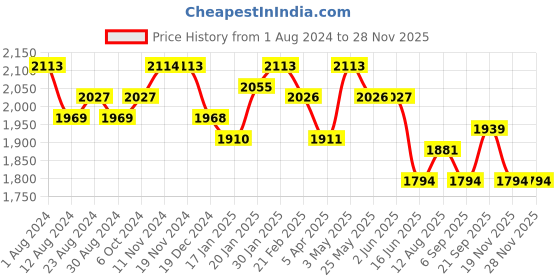tatacliq.com FableStreet Black Regular Fit Pants fablestreet Price History Graph from 1 Aug 2024 to 27 Nov 2025