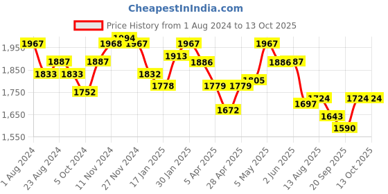tatacliq.com FableStreet Black Regular Fit Pants fablestreet Price History Graph from 1 Aug 2024 to 12 Oct 2025