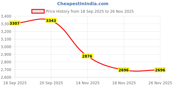 tatacliq.com Fablestreet Black Regular Fit Printed Dress fablestreet Price History Graph from 18 Sep 2025 to 24 Nov 2025