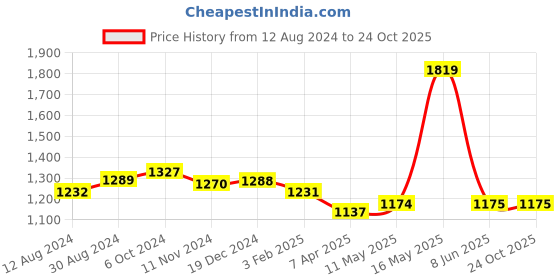tatacliq.com FableStreet Black Regular Fit Shirt fablestreet Price History Graph from 12 Aug 2024 to 24 Oct 2025