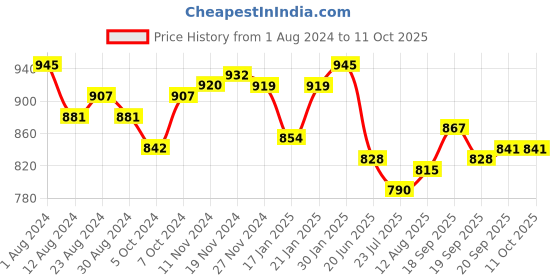 tatacliq.com FableStreet Black Regular Fit Shorts fablestreet Price History Graph from 1 Aug 2024 to 11 Oct 2025