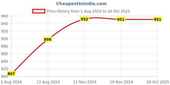 tatacliq.com FableStreet Black Regular Fit Shorts fablestreet Price History Graph from 1 Aug 2024 to 26 Oct 2025