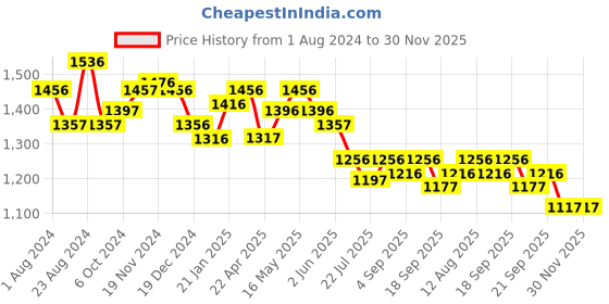 tatacliq.com FableStreet Black Regular Fit Skirt fablestreet Price History Graph from 1 Aug 2024 to 30 Nov 2025