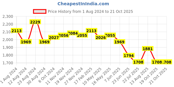 tatacliq.com FableStreet Black Regular Fit Skirt fablestreet Price History Graph from 1 Aug 2024 to 20 Oct 2025