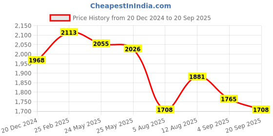 tatacliq.com FableStreet Black Regular Fit Skirt fablestreet Price History Graph from 20 Dec 2024 to 20 Sep 2025
