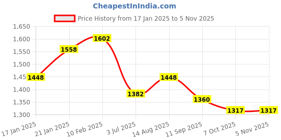 tatacliq.com FableStreet Black Regular Fit Skirt fablestreet Price History Graph from 17 Jan 2025 to 5 Nov 2025