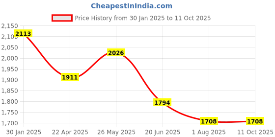 tatacliq.com FableStreet Black Regular Fit Skirt fablestreet Price History Graph from 30 Jan 2025 to 11 Oct 2025