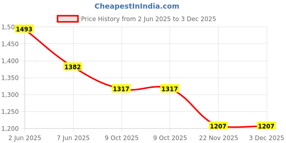 tatacliq.com FableStreet Black Regular Fit Skirt fablestreet Price History Graph from 2 Jun 2025 to 2 Dec 2025