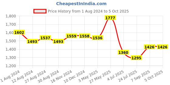 tatacliq.com FableStreet Black Regular Fit Top fablestreet Price History Graph from 1 Aug 2024 to 4 Oct 2025