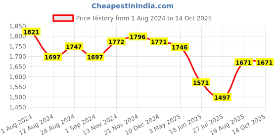 tatacliq.com Fablestreet Black Regular Fit Top fablestreet Price History Graph from 1 Aug 2024 to 13 Oct 2025