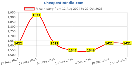 tatacliq.com Fablestreet Black Regular Fit Top fablestreet Price History Graph from 12 Aug 2024 to 21 Oct 2025