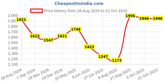 tatacliq.com Fablestreet Black Regular Fit Top fablestreet Price History Graph from 28 Aug 2024 to 21 Oct 2025