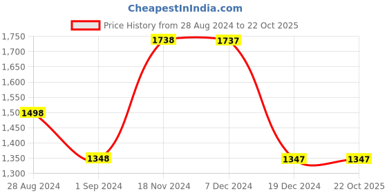 tatacliq.com Fablestreet Black Regular Fit Top fablestreet Price History Graph from 28 Aug 2024 to 21 Oct 2025