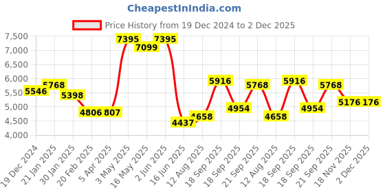 tatacliq.com Fablestreet Black Regular Fit Trench Coat fablestreet Price History Graph from 19 Dec 2024 to 2 Dec 2025