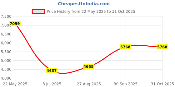 tatacliq.com Fablestreet Black Regular Fit Trench Coat fablestreet Price History Graph from 22 May 2025 to 30 Oct 2025