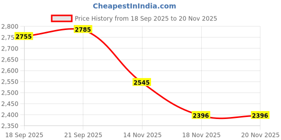 tatacliq.com Fablestreet Black Regular Fit Trousers fablestreet Price History Graph from 18 Sep 2025 to 19 Nov 2025