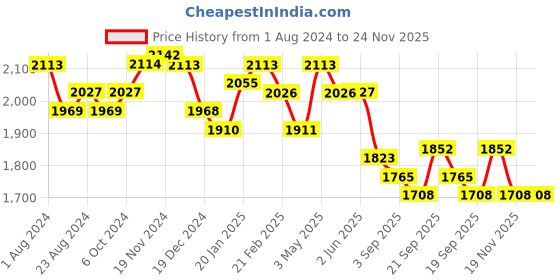 tatacliq.com Fablestreet Black Regular Fit Wide Leg Pants fablestreet Price History Graph from 1 Aug 2024 to 24 Nov 2025