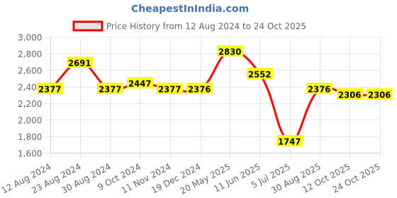 tatacliq.com Fablestreet Black Relaxed Fit A Line Dress fablestreet Price History Graph from 12 Aug 2024 to 24 Oct 2025
