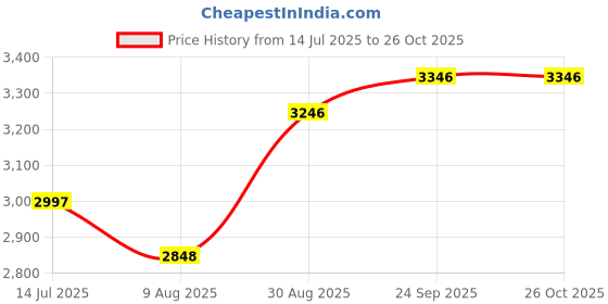 tatacliq.com Fablestreet Black Relaxed Fit Blazer fablestreet Price History Graph from 14 Jul 2025 to 26 Oct 2025