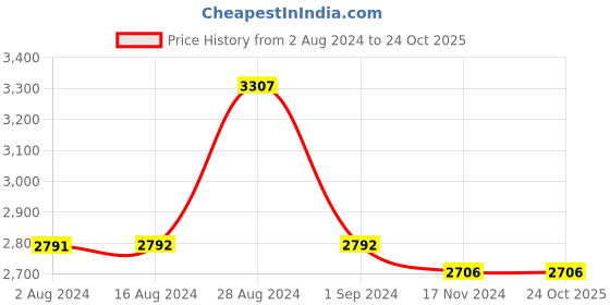 tatacliq.com Fablestreet Black Relaxed Fit Bodycon Dress fablestreet Price History Graph from 2 Aug 2024 to 24 Oct 2025