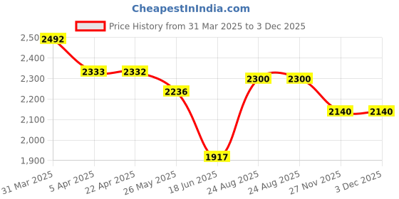 tatacliq.com Fablestreet Black Relaxed Fit Bodycon Dress fablestreet Price History Graph from 31 Mar 2025 to 3 Dec 2025